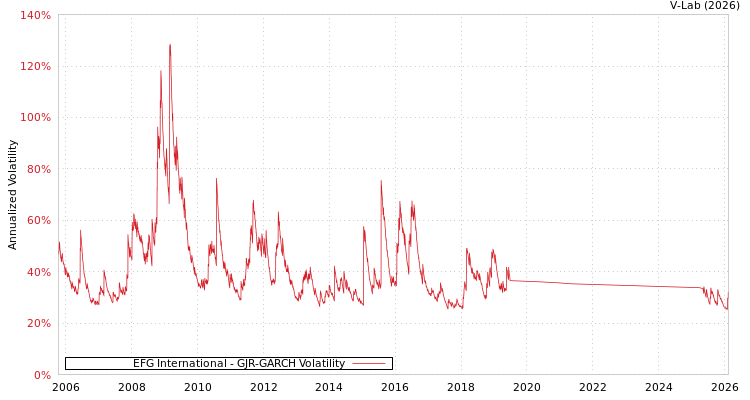 graph of EFG International GJR-GARCH