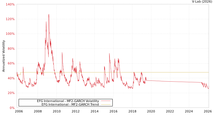 graph of EFG International MF2-GARCH