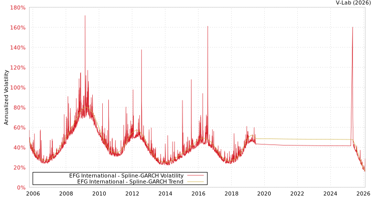 graph of EFG International SGARCH