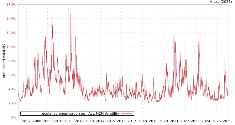 graph of ecotel communication ag AMEM