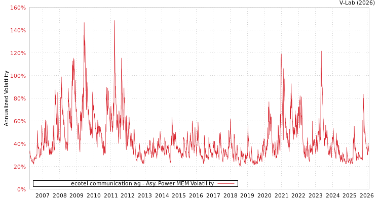 graph of ecotel communication ag APMEM