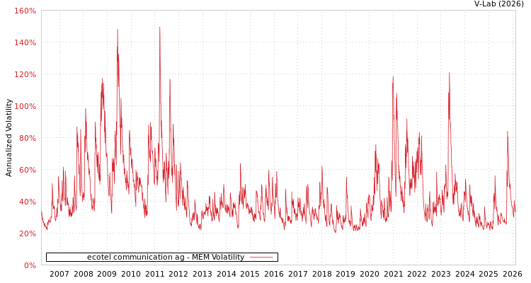 graph of ecotel communication ag MEM