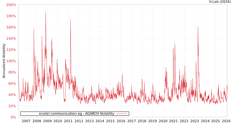 graph of ecotel communication ag AGARCH
