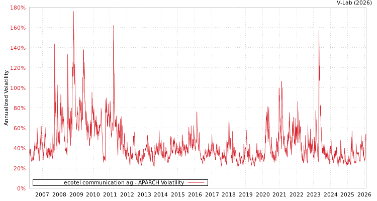 graph of ecotel communication ag APARCH