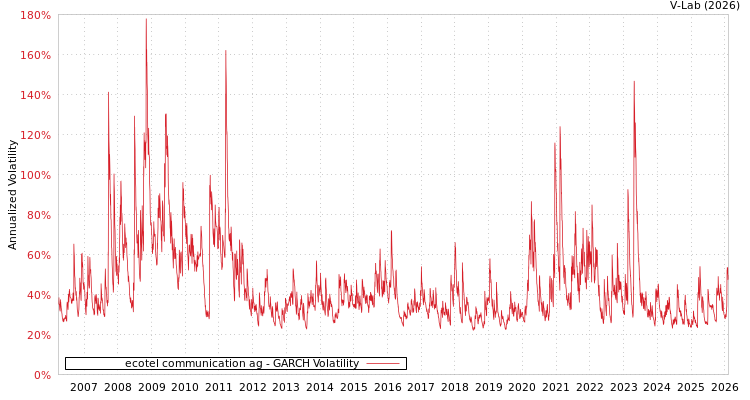 graph of ecotel communication ag GARCH
