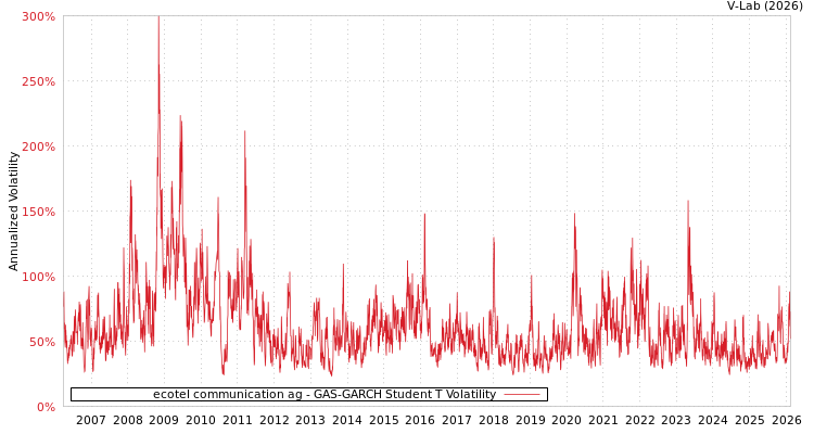 graph of ecotel communication ag GAS-GARCH-T