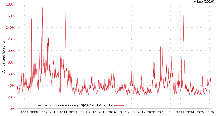 graph of ecotel communication ag GJR-GARCH