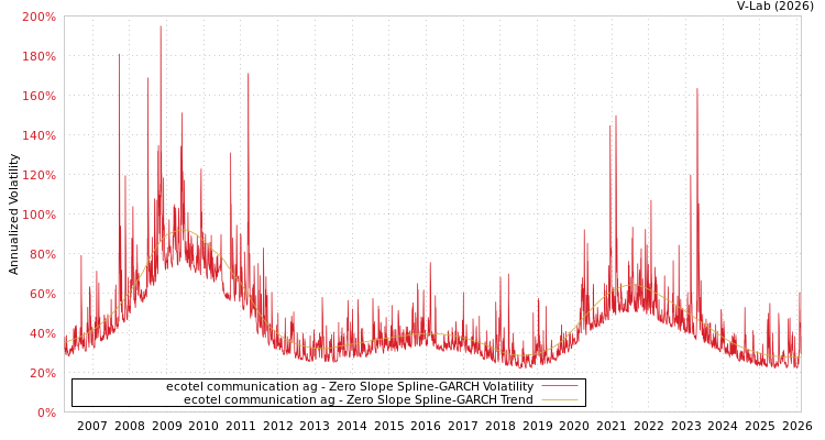 graph of ecotel communication ag S0GARCH
