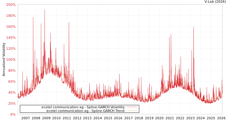graph of ecotel communication ag SGARCH