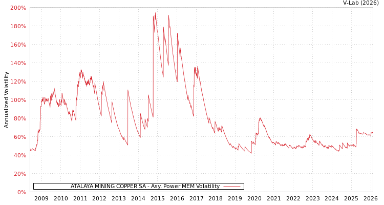 graph of ATALAYA MINING COPPER SA APMEM