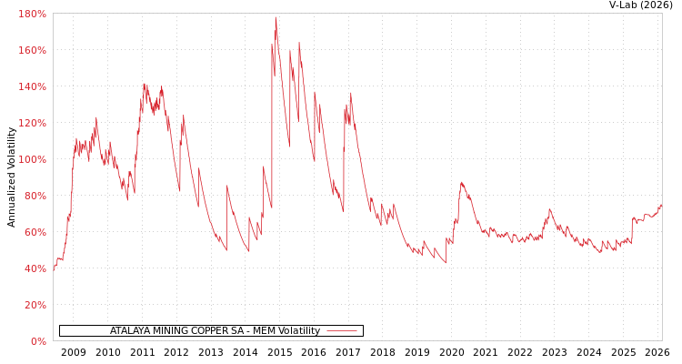 graph of ATALAYA MINING COPPER SA MEM