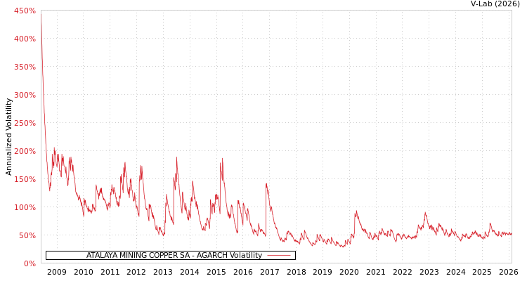 graph of ATALAYA MINING COPPER SA AGARCH