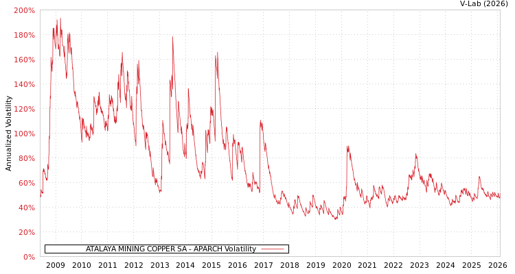 graph of ATALAYA MINING COPPER SA APARCH