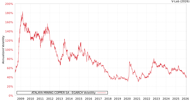 graph of ATALAYA MINING COPPER SA EGARCH