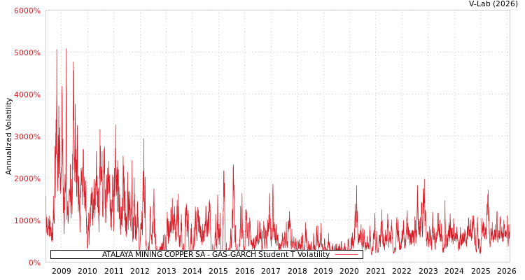 graph of ATALAYA MINING COPPER SA GAS-GARCH-T