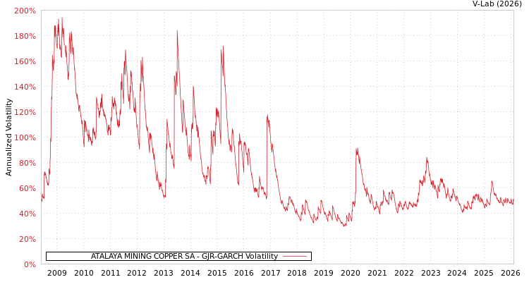 graph of ATALAYA MINING COPPER SA GJR-GARCH