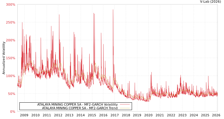 graph of ATALAYA MINING COPPER SA MF2-GARCH