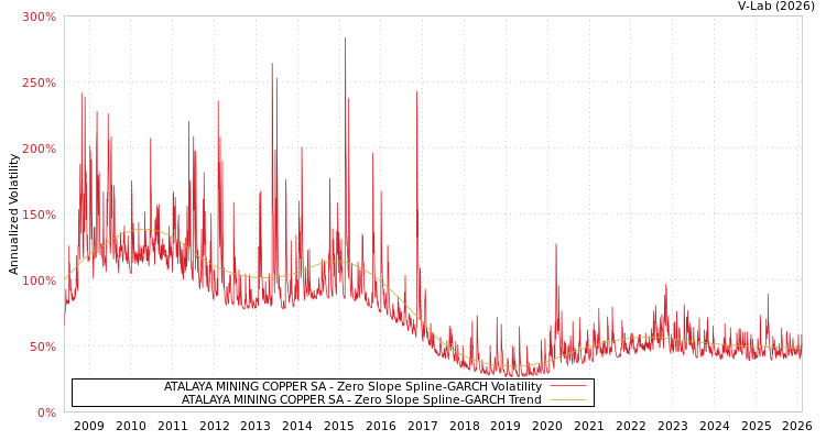 graph of ATALAYA MINING COPPER SA S0GARCH