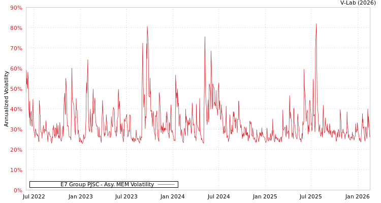 graph of E7 Group PJSC AMEM