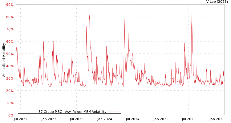 graph of E7 Group PJSC APMEM