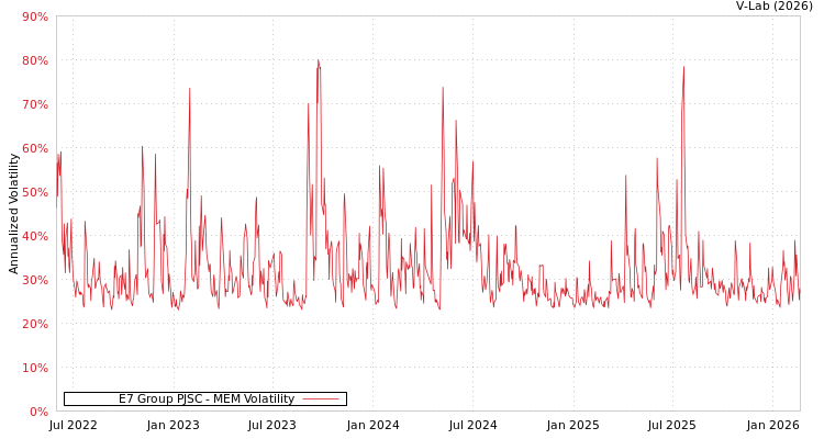 graph of E7 Group PJSC MEM