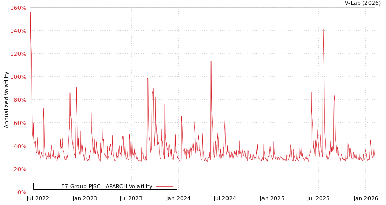 graph of E7 Group PJSC APARCH
