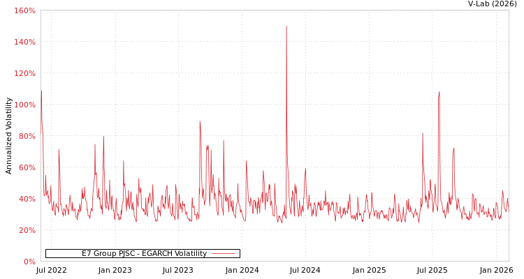 graph of E7 Group PJSC EGARCH