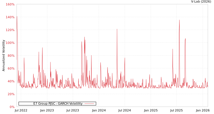 graph of E7 Group PJSC GARCH