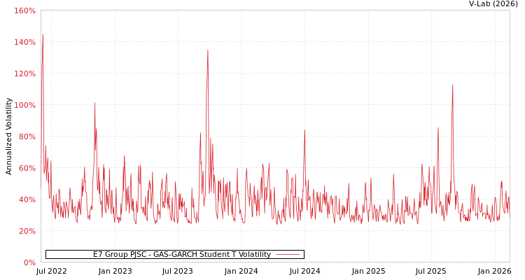 graph of E7 Group PJSC GAS-GARCH-T
