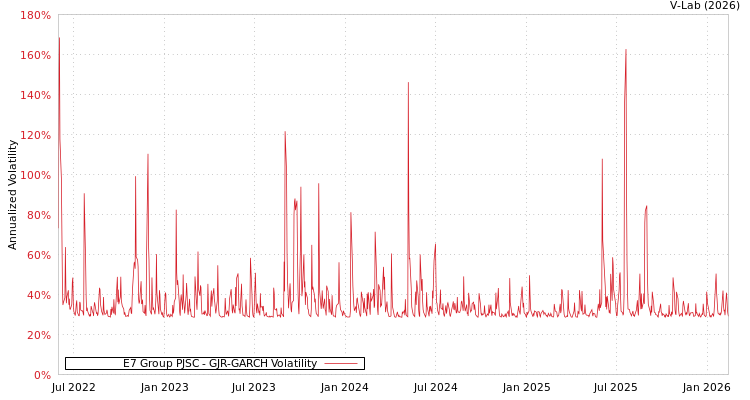 graph of E7 Group PJSC GJR-GARCH