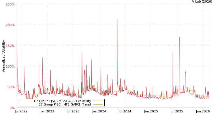 graph of E7 Group PJSC MF2-GARCH