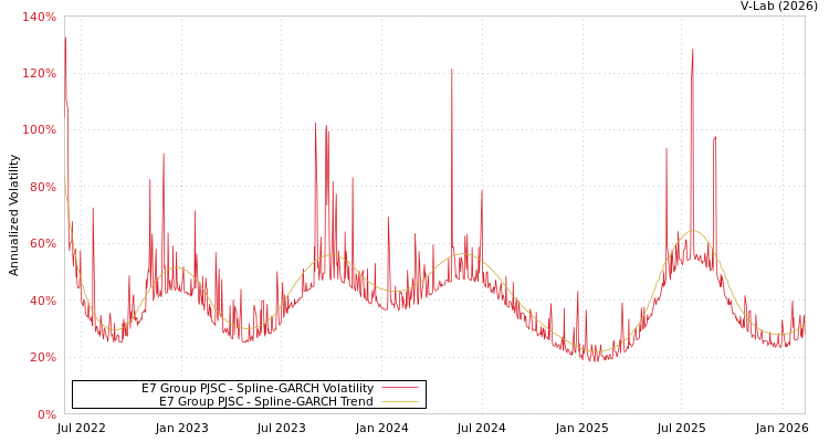 graph of E7 Group PJSC SGARCH