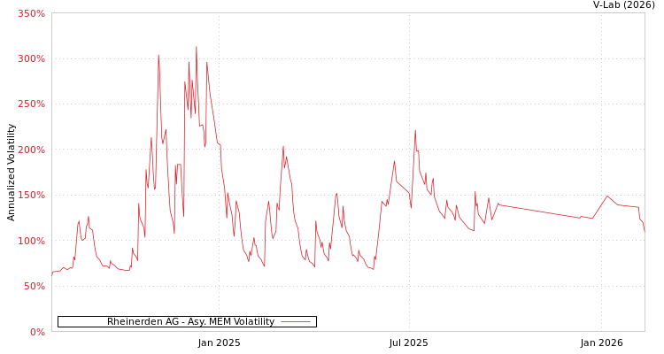graph of Rheinerden AG AMEM