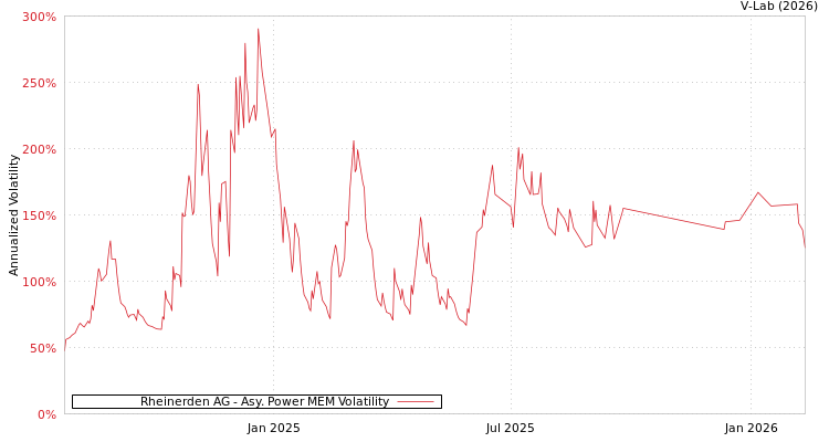 graph of Rheinerden AG APMEM