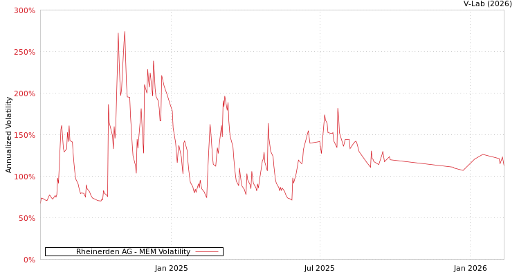 graph of Rheinerden AG MEM