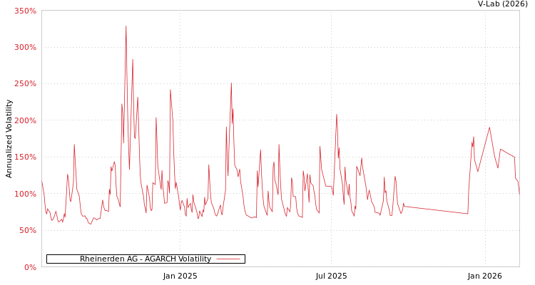 graph of Rheinerden AG AGARCH