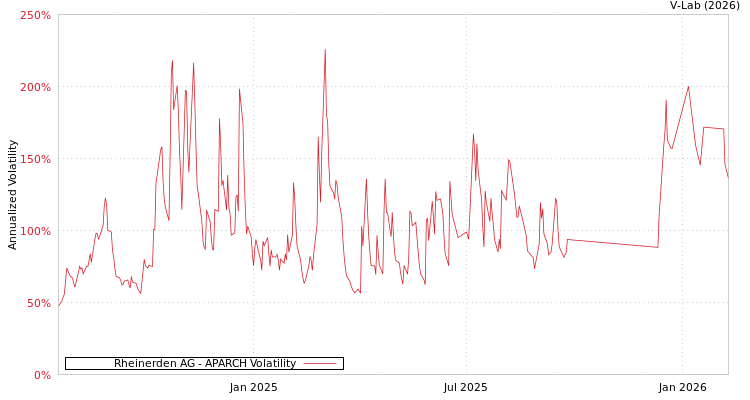 graph of Rheinerden AG APARCH