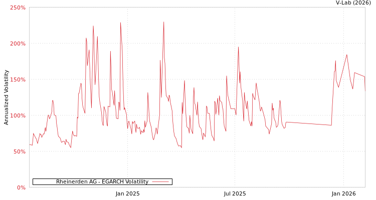 graph of Rheinerden AG EGARCH