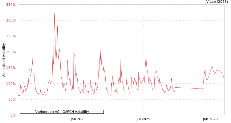 graph of Rheinerden AG GARCH