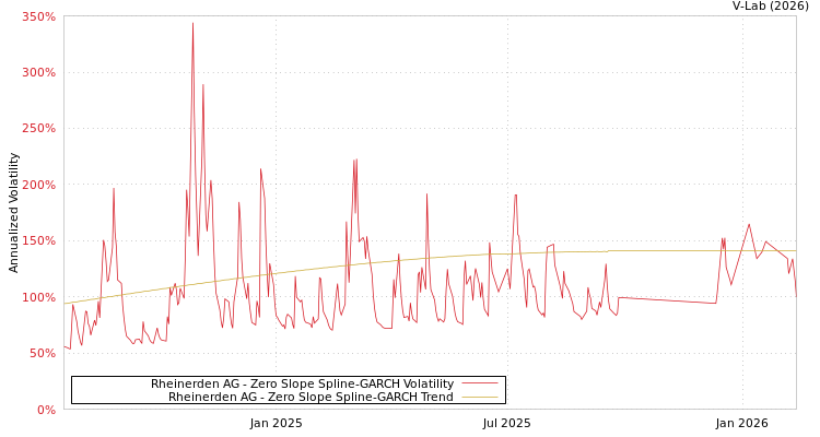 graph of Rheinerden AG S0GARCH