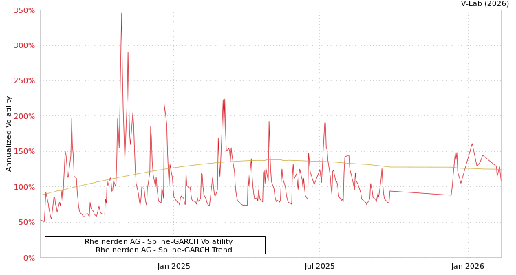 graph of Rheinerden AG SGARCH