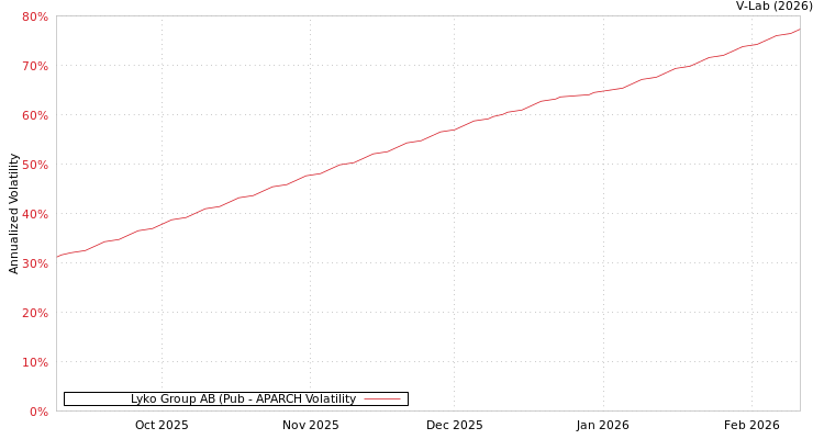 graph of Lyko Group AB (Pub APARCH