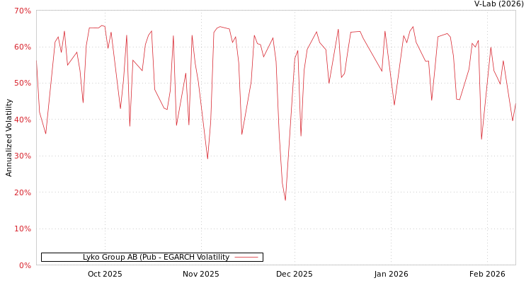 graph of Lyko Group AB (Pub EGARCH