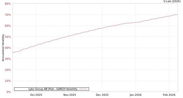 graph of Lyko Group AB (Pub GARCH