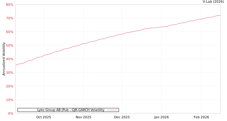 graph of Lyko Group AB (Pub GJR-GARCH