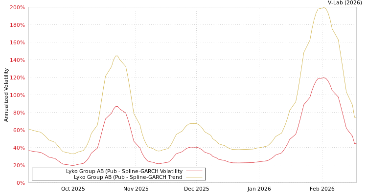 graph of Lyko Group AB (Pub SGARCH