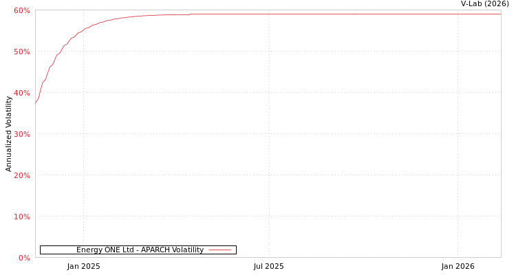 graph of Energy ONE Ltd APARCH