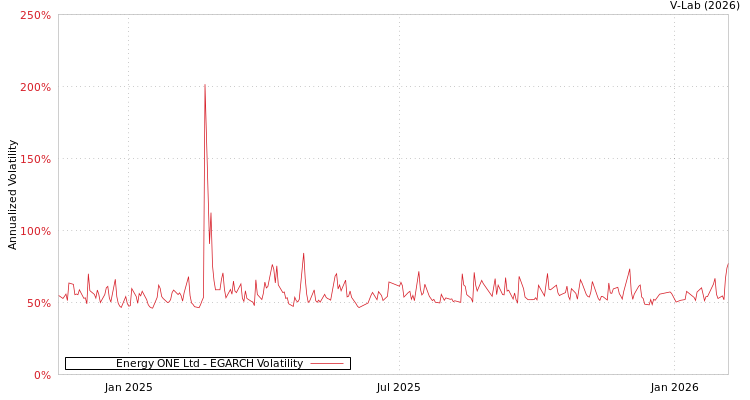 graph of Energy ONE Ltd EGARCH