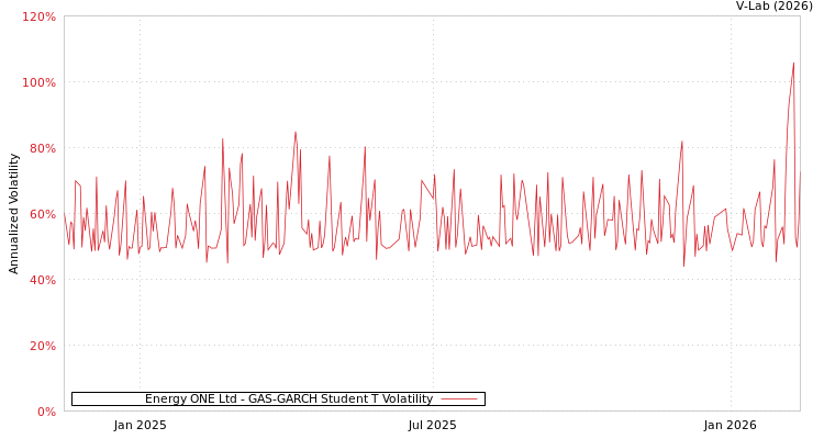 graph of Energy ONE Ltd GAS-GARCH-T