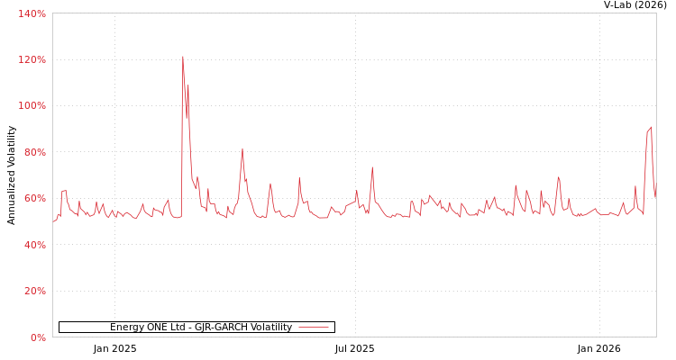 graph of Energy ONE Ltd GJR-GARCH